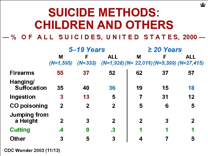 SUICIDE METHODS: CHILDREN AND OTHERS — % O F A L L S U