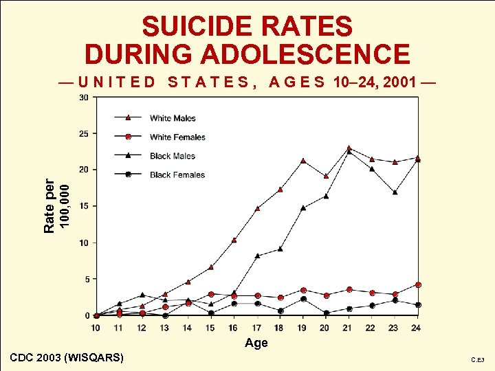 SUICIDE RATES DURING ADOLESCENCE 100, 000 Rate per — U N I T E