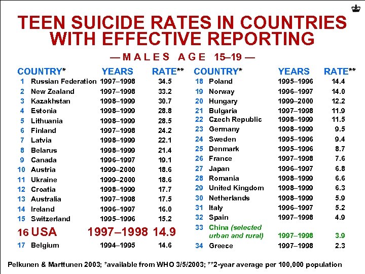 TEEN SUICIDE RATES IN COUNTRIES WITH EFFECTIVE REPORTING — M A L E S