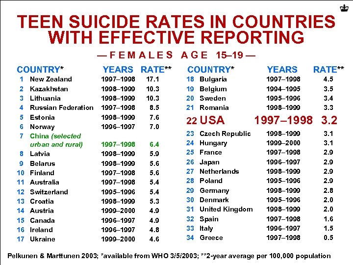 TEEN SUICIDE RATES IN COUNTRIES WITH EFFECTIVE REPORTING — F E M A L