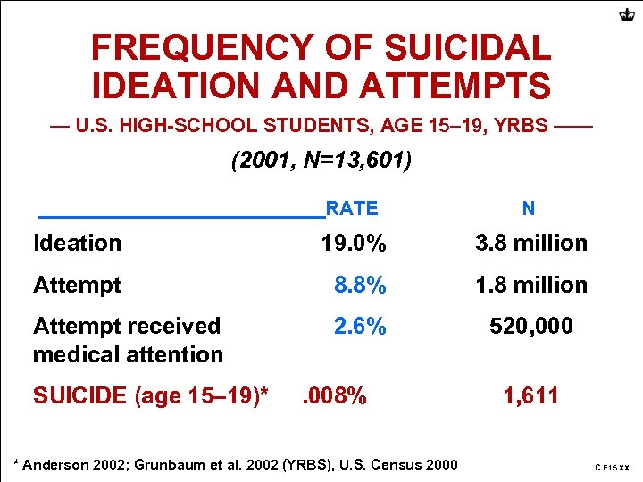 FREQUENCY OF SUICIDAL IDEATION AND ATTEMPTS — U. S. HIGH-SCHOOL STUDENTS, AGE 15– 19,