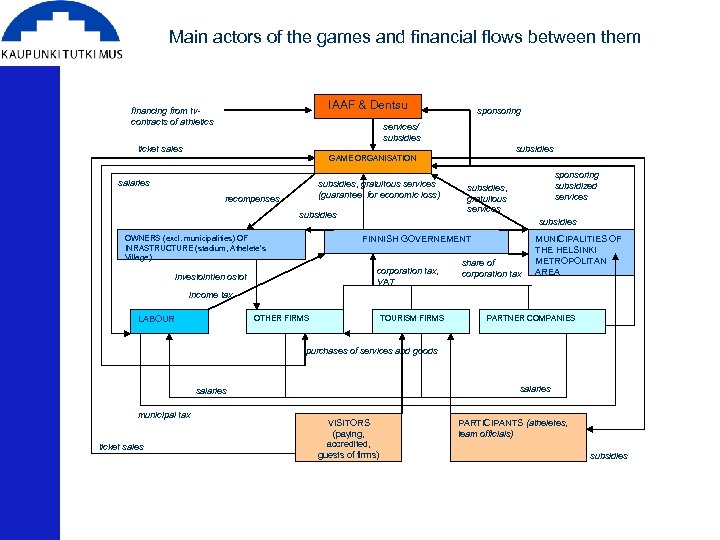 Main actors of the games and financial flows between them IAAF & Dentsu financing