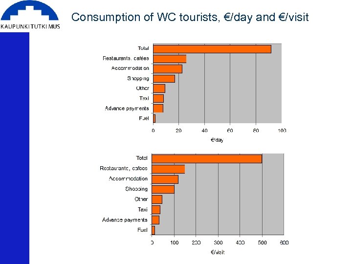 Consumption of WC tourists, €/day and €/visit 
