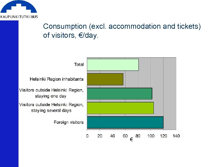 Consumption (excl. accommodation and tickets) of visitors, €/day. 