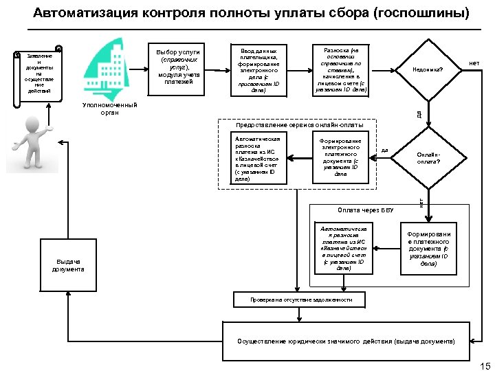 Автоматизация контроля полноты уплаты сбора (госпошлины) Выбор услуги (справочник услуг), модуля учета платежей Заявление