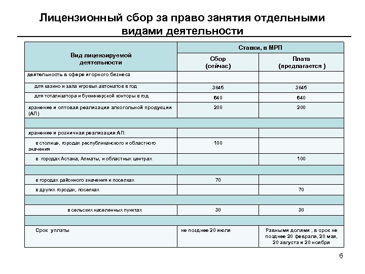 Как провести лицензионный сбор в 1с