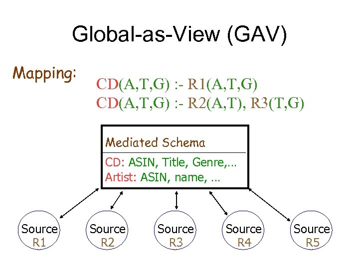 Global-as-View (GAV) Mapping: CD(A, T, G) : - R 1(A, T, G) CD(A, T,