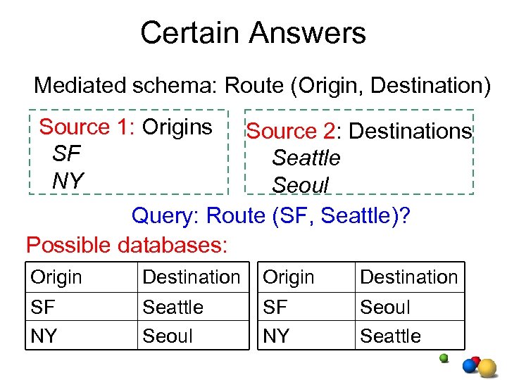 Certain Answers Mediated schema: Route (Origin, Destination) Source 1: Origins SF NY Source 2: