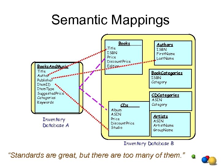 Semantic Mappings Books. And. Music Title Author Publisher Item. ID Item. Type Suggested. Price