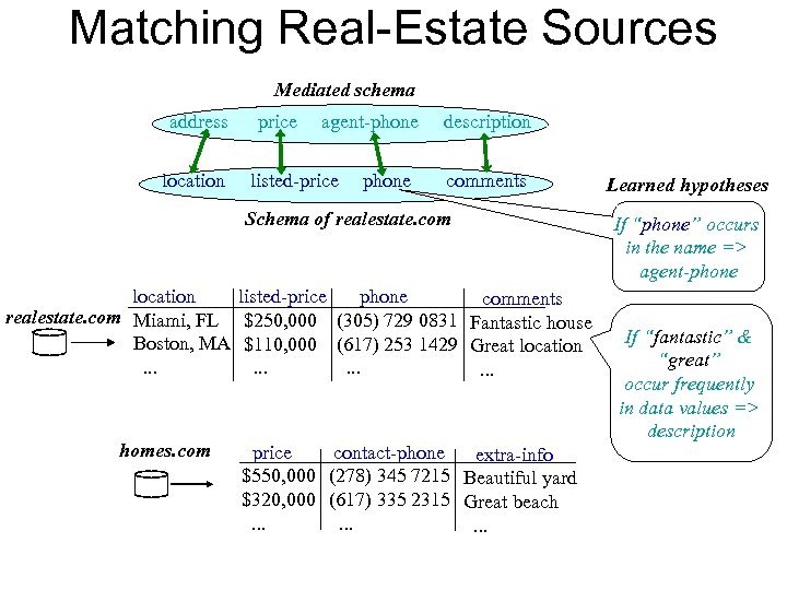 Matching Real-Estate Sources Mediated schema address location price agent-phone listed-price phone description comments Schema