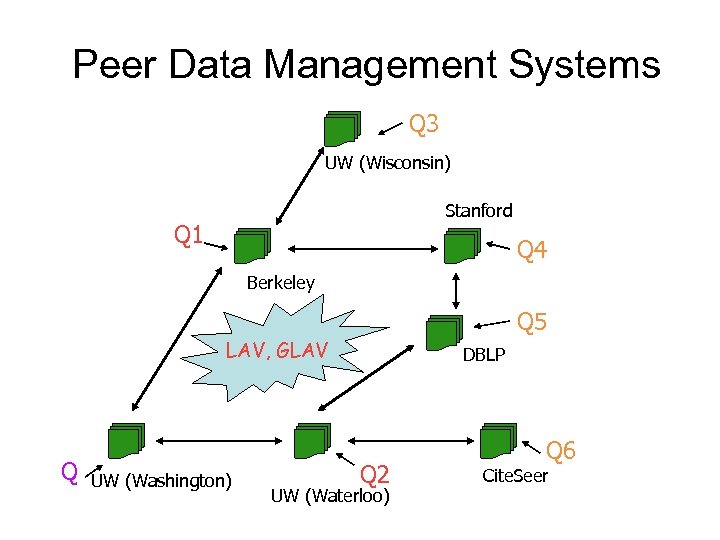 Peer Data Management Systems Q 3 UW (Wisconsin) Stanford Q 1 Q 4 Berkeley