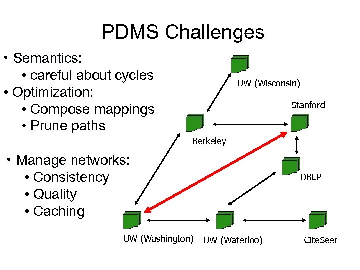 PDMS Challenges • Semantics: • careful about cycles • Optimization: • Compose mappings •