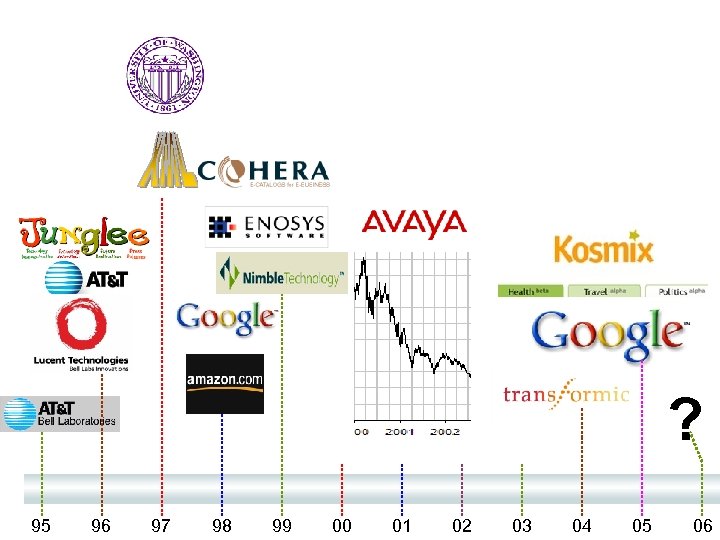 ? 95 96 97 98 99 00 01 02 03 04 05 06 