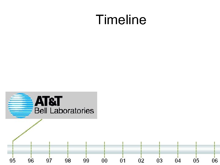 Timeline 95 96 97 98 99 00 01 02 03 04 05 06 