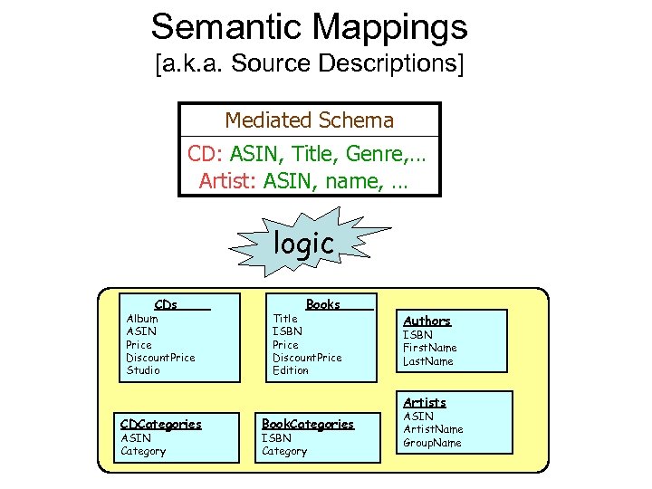 Semantic Mappings [a. k. a. Source Descriptions] Mediated Schema CD: ASIN, Title, Genre, …