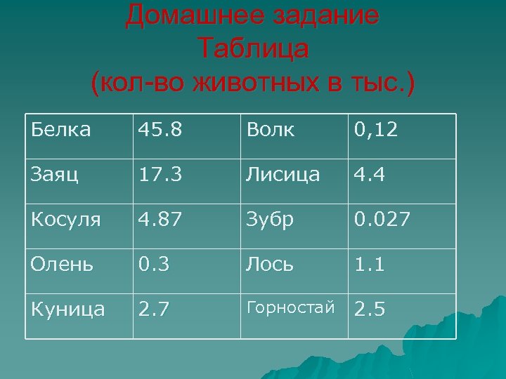Домашнее задание Таблица (кол-во животных в тыс. ) Белка 45. 8 Волк 0, 12