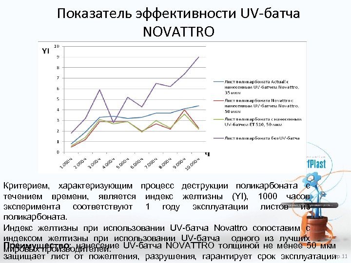 Показатель эффективности UV-батча NOVATTRO Критерием, характеризующим процесс деструкции поликарбоната с течением времени, является индекс
