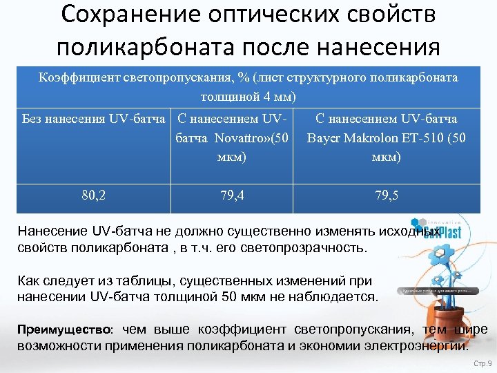 Сохранение оптических свойств поликарбоната после нанесения Коэффициент светопропускания, % (лист структурного поликарбоната толщиной 4