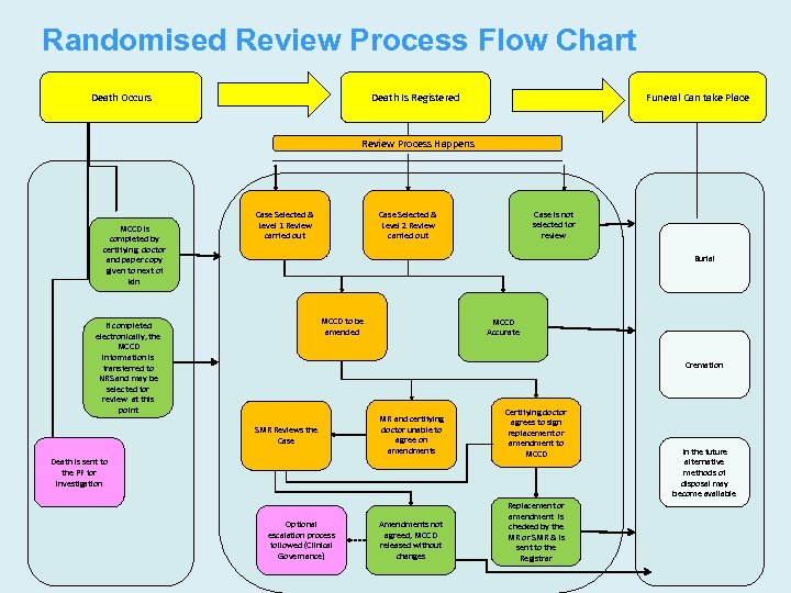 Randomised Review Process Flow Chart Death Occurs Death Is Registered Funeral Can take Place
