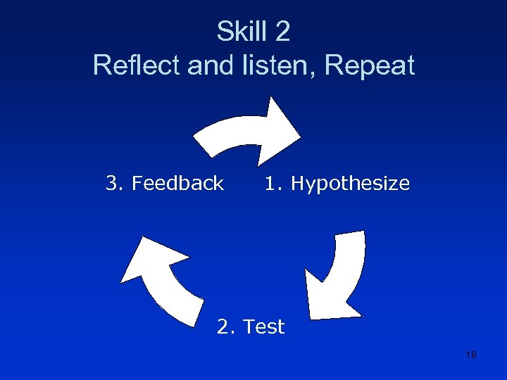 Skill 2 Reflect and listen, Repeat 3. Feedback 1. Hypothesize 2. Test 19 