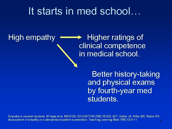 It starts in med school… High empathy Higher ratings of clinical competence in medical