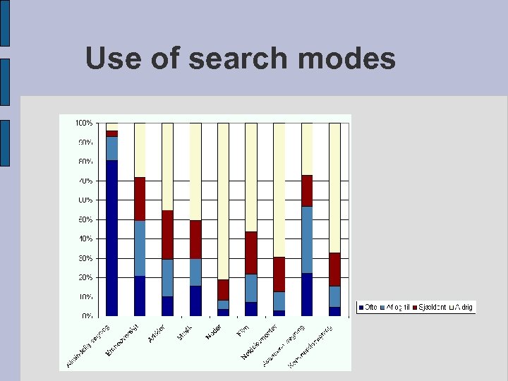 Use of search modes 