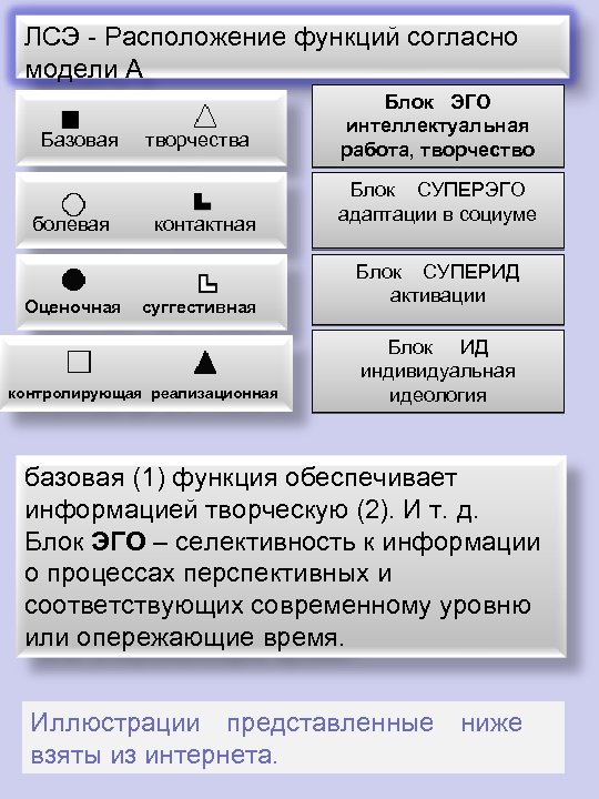 ЛСЭ - Расположение функций согласно модели А Базовая творчества болевая контактная Оценочная суггестивная контролирующая