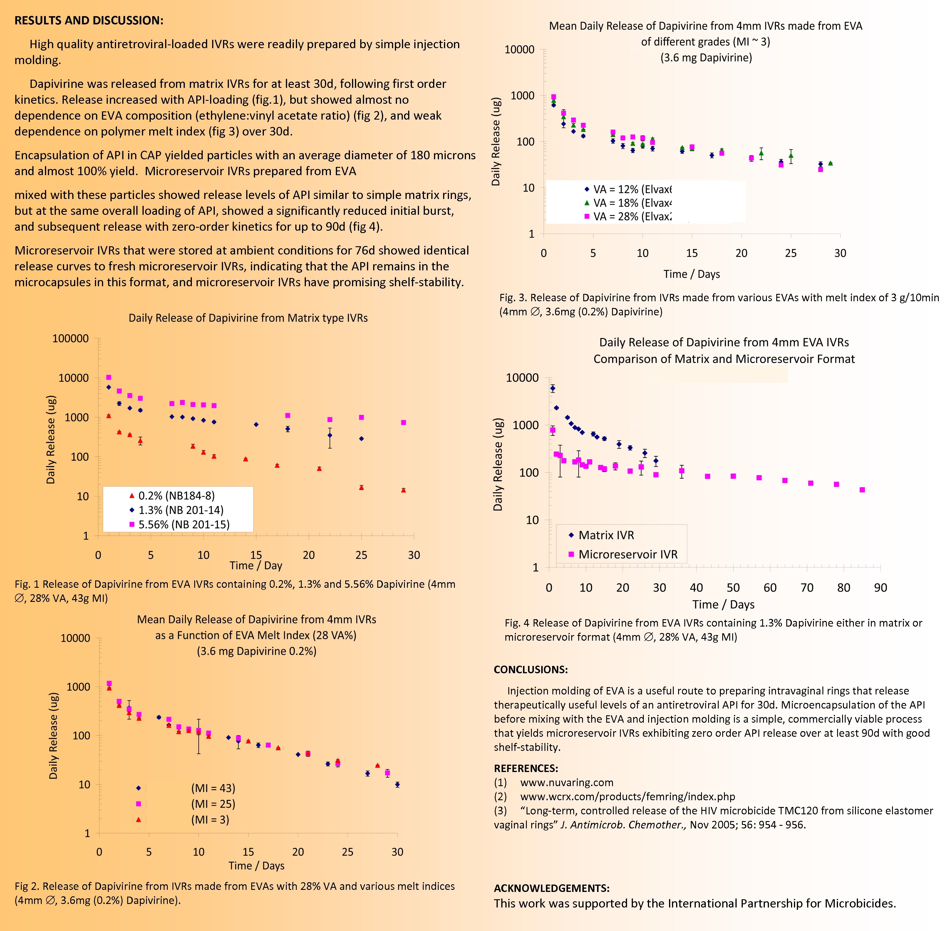 RESULTS AND DISCUSSION: High quality antiretroviral-loaded IVRs were readily prepared by simple injection molding.