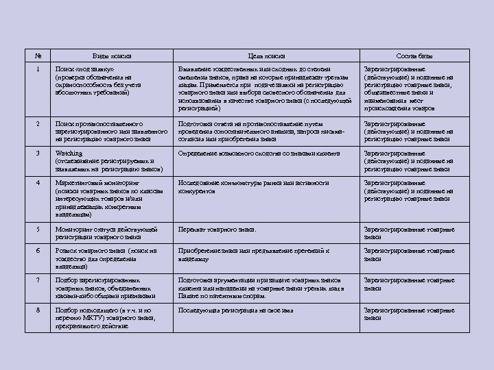 № Виды поиска Цель поиска Состав базы 1 Поиск «под заявку» (проверка обозначения на