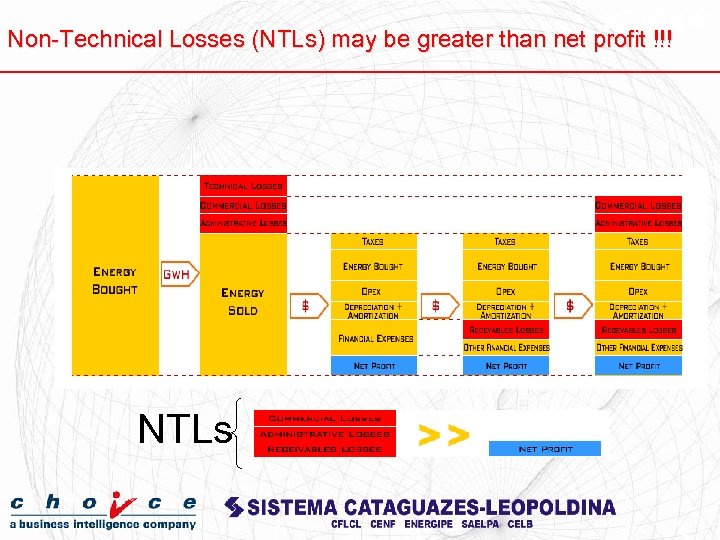 Non-Technical Losses (NTLs) may be greater than net profit !!! NTLs 
