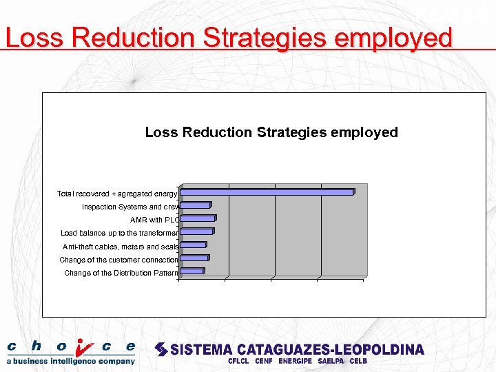 Loss Reduction Strategies employed Total recovered + agregated energy Inspection Systems and crew AMR