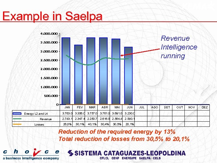 Example in Saelpa 4. 000 Revenue Intelligence running 3. 500. 000 3. 000 2.
