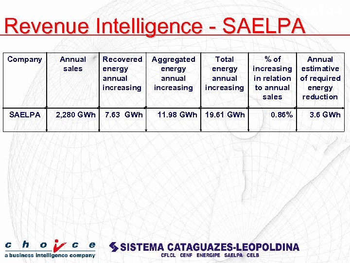 Revenue Intelligence - SAELPA Company SAELPA Annual sales 2, 280 GWh Recovered energy annual