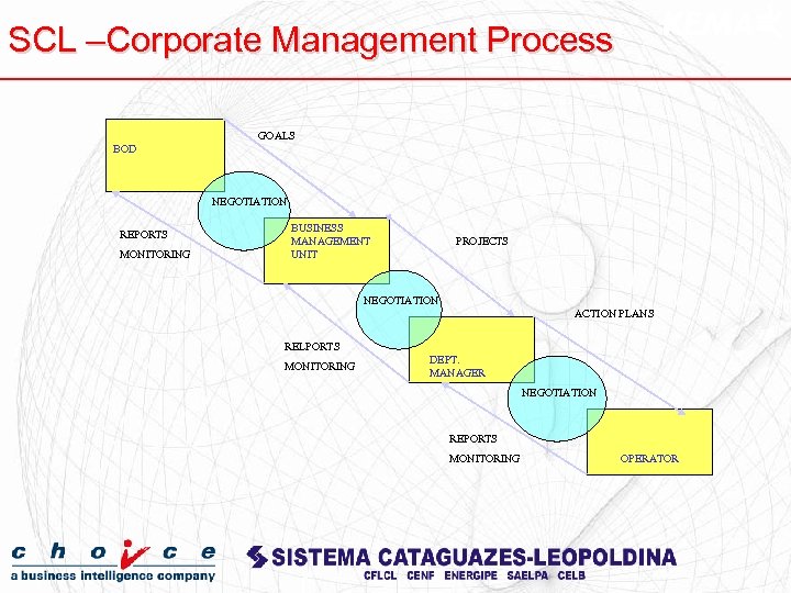 SCL –Corporate Management Process GOALS BOD NEGOTIATION REPORTS MONITORING BUSINESS MANAGEMENT UNIT PROJECTS NEGOTIATION
