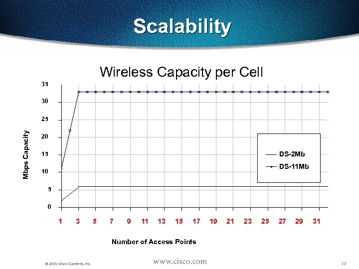 Scalability Wireless Capacity per Cell 35 30 Mbps Capacity 25 20 DS-2 Mb 15