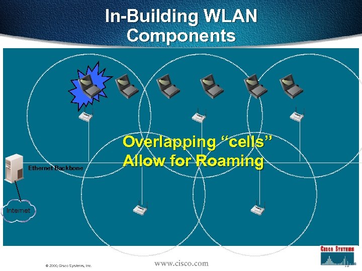 In-Building WLAN Components Ethernet Backbone Overlapping “cells” Allow for Roaming Internet © 2000, Cisco