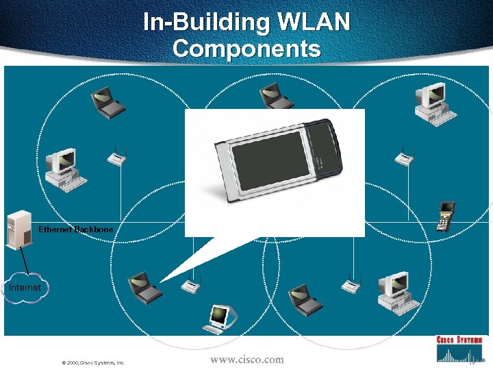 In-Building WLAN Components Ethernet Backbone Internet © 2000, Cisco Systems, Inc. 19 