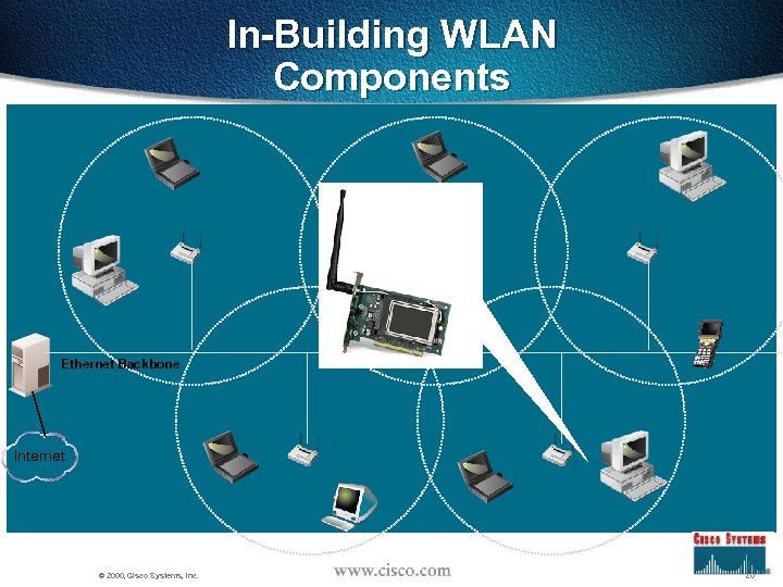In-Building WLAN Components Ethernet Backbone Internet © 2000, Cisco Systems, Inc. 20 