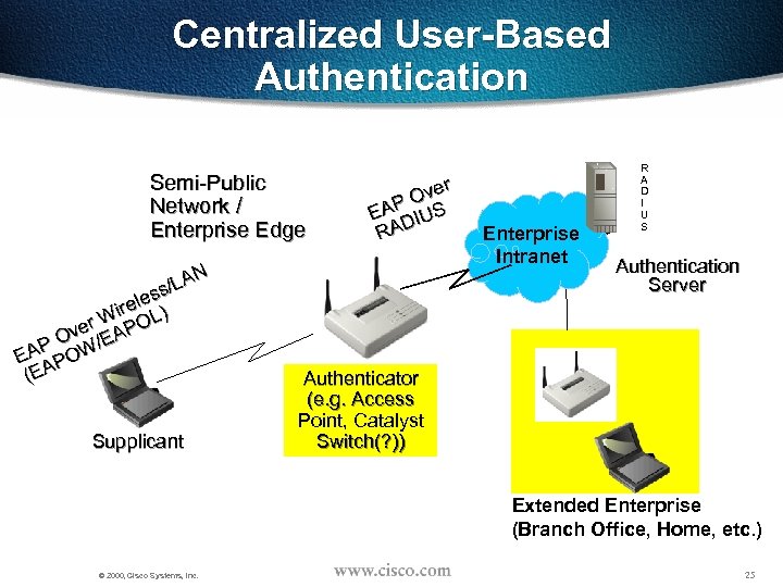 Centralized User-Based Authentication Semi-Public Network / Enterprise Edge N /LA ss ele ) ir
