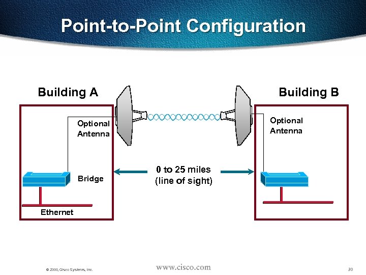 Point-to-Point Configuration Building A Building B Optional Antenna Bridge 0 to 25 miles (line