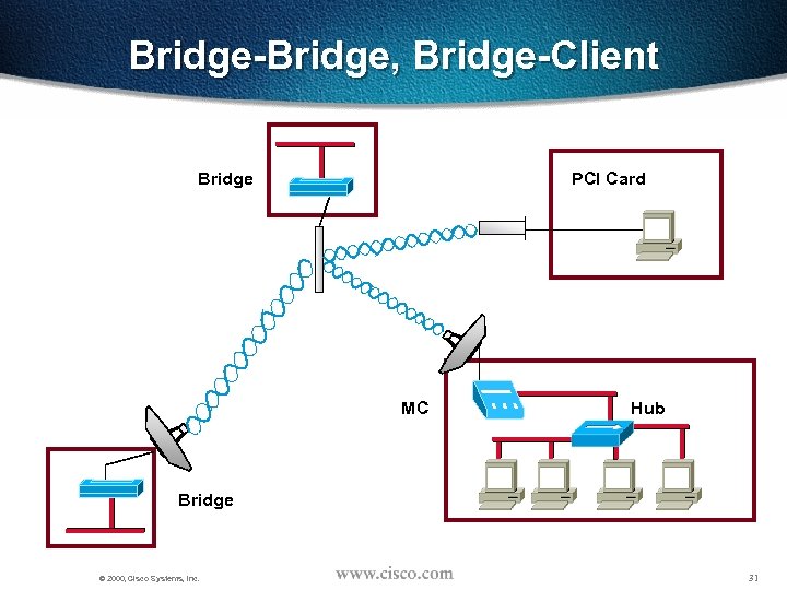 Bridge-Bridge, Bridge-Client Bridge PCI Card MC Hub Bridge © 2000, Cisco Systems, Inc. 31