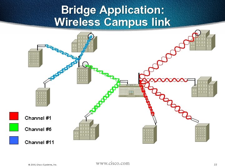 Bridge Application: Wireless Campus link Channel #1 Channel #6 Channel #11 © 2000, Cisco