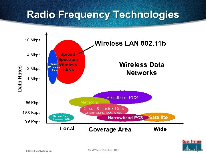 Radio Frequency Technologies 10 Mbps Data Rates 4 Mbps 2 Mbps Wireless LAN 802.