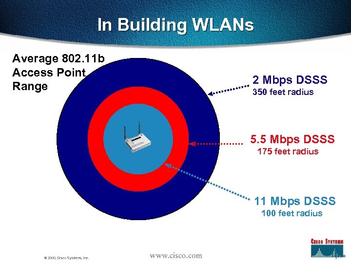 In Building WLANs Average 802. 11 b Access Point Range 2 Mbps DSSS 350