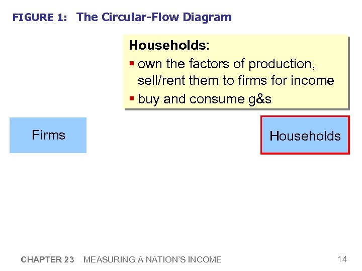 FIGURE 1: The Circular-Flow Diagram Households: § own the factors of production, sell/rent them