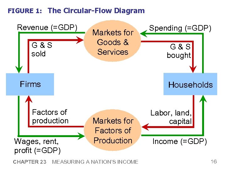 FIGURE 1: The Circular-Flow Diagram Revenue (=GDP) G&S sold Markets for Goods & Services