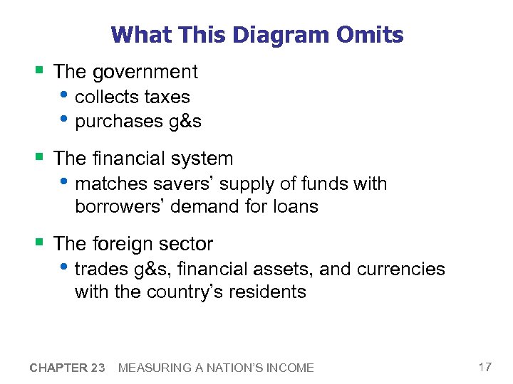 What This Diagram Omits § The government • collects taxes • purchases g&s §