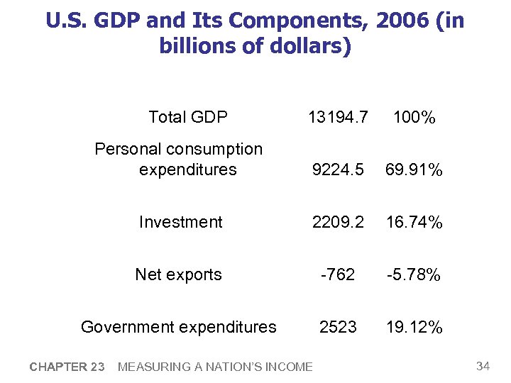 U. S. GDP and Its Components, 2006 (in billions of dollars) Total GDP 13194.