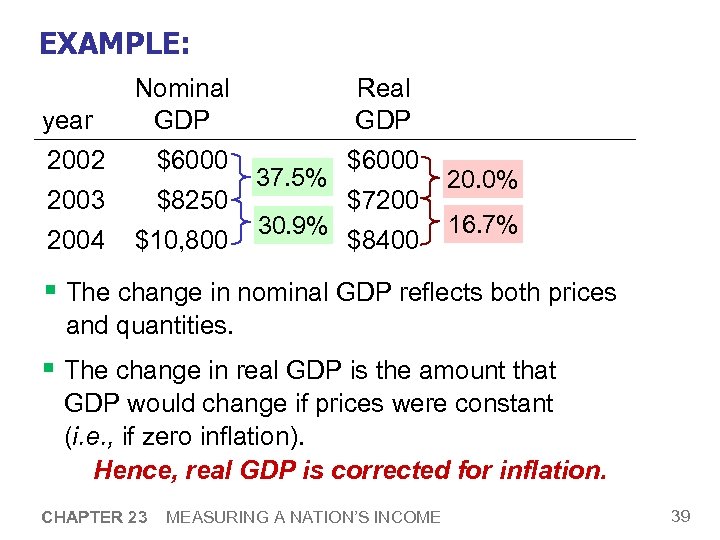 EXAMPLE: year Nominal GDP 2002 $6000 2003 $8250 2004 $10, 800 Real GDP 37.