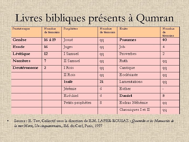 Livres bibliques présents à Qumran • Source : E. Tov, Collectif sous la direction